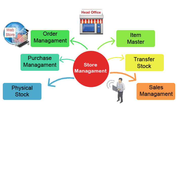 Store management software diagram